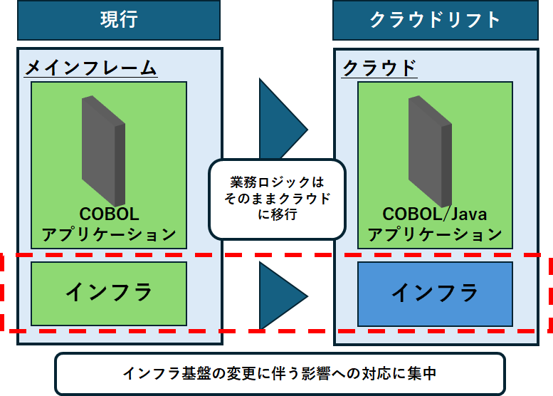 図10　クラウドリフト移行イメージ