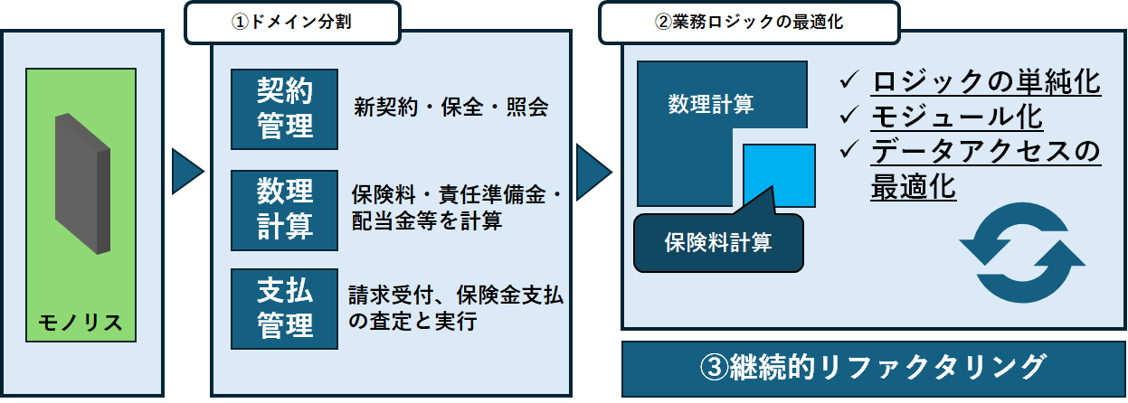 図11　クラウドネイティブ化と継続的リファクタリングイメージ