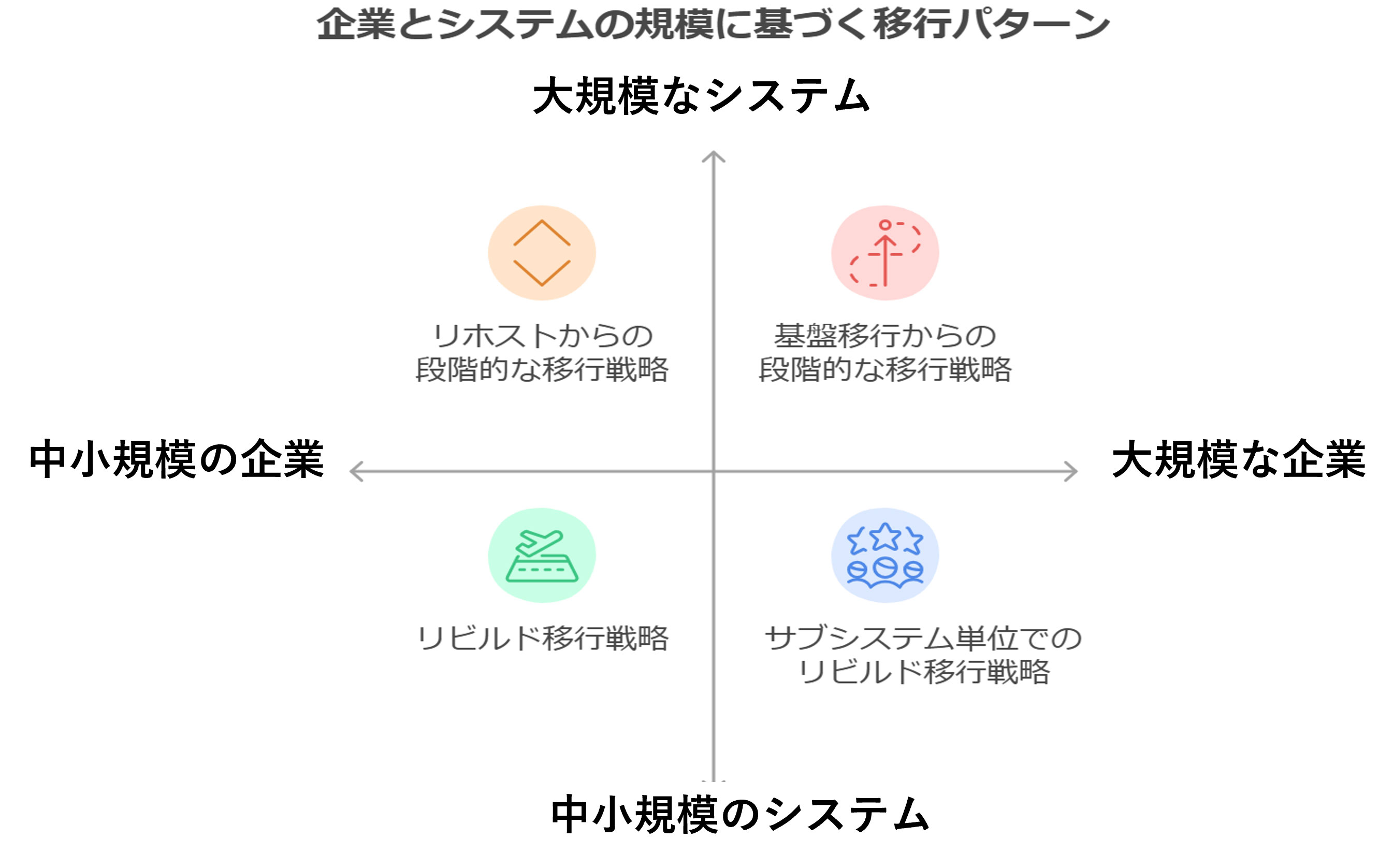 図12　企業とシステムの規模に基づく移行パターン
