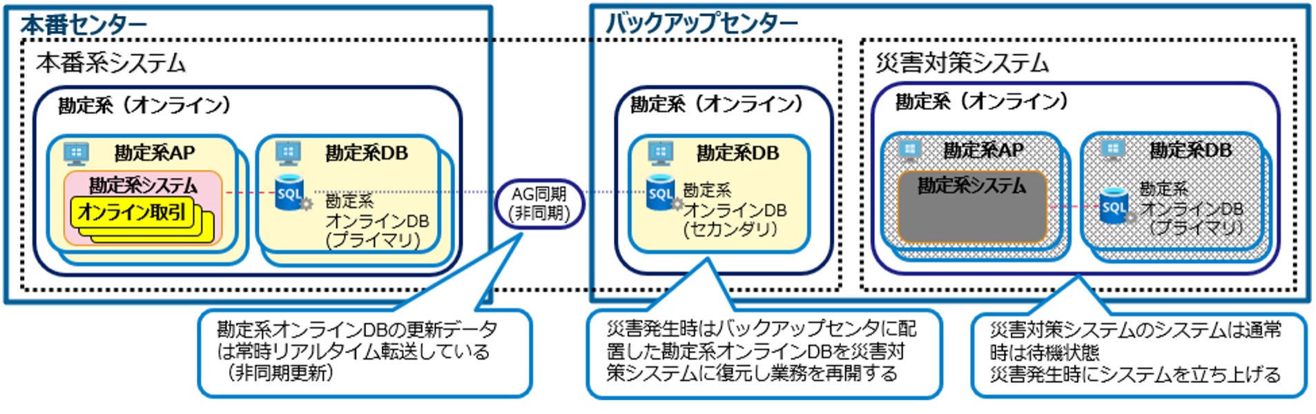 図1　現行OptBAE勘定系オンラインDBの災害対策イメージ