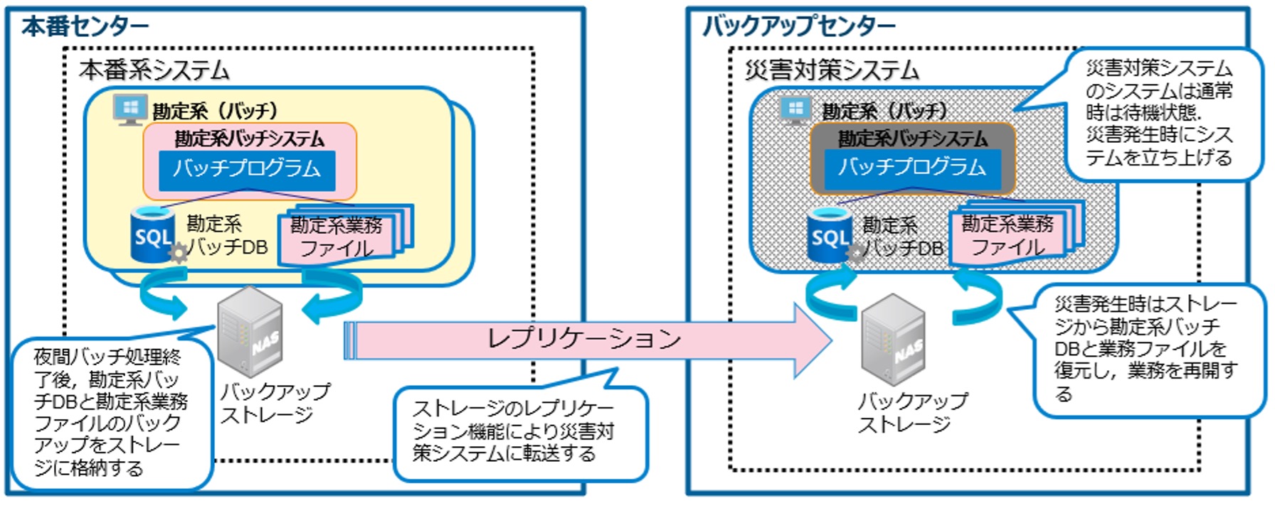 図2　現行OptBAE勘定系バッチDB・勘定系業務ファイルの災害対策イメージ