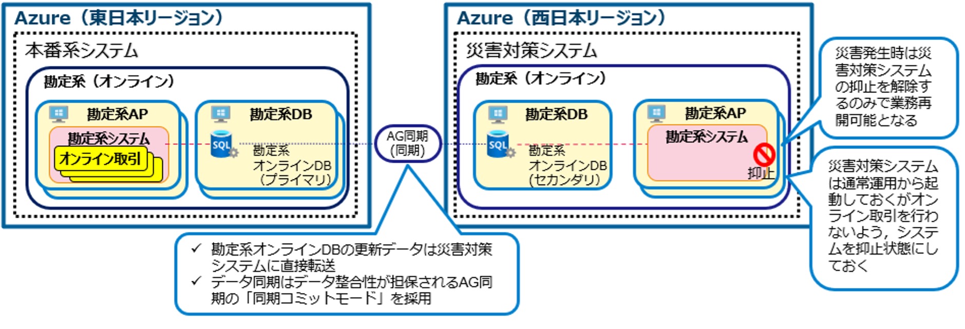 図3　OptBAE2.0の勘定系オンラインDBの災害対策イメージ