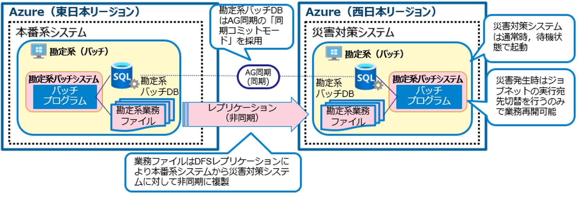 図4　OptBAE2.0の勘定系バッチDB・勘定系業務ファイルの災害対策イメージ