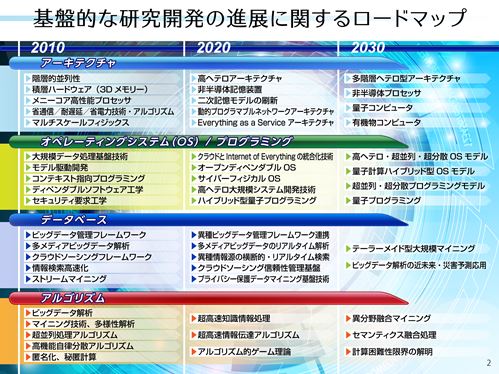 基盤的な研究開発の進展に関するロードマップ