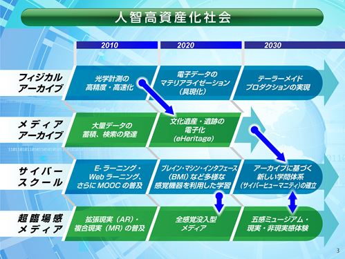 人智高資源化社会のロードマップ