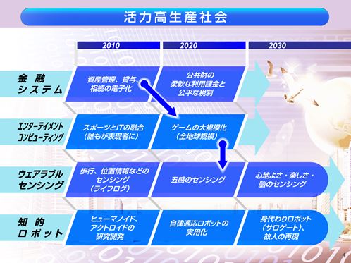 活力高生産社会のロードマップ