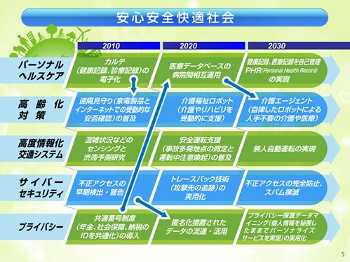 安心安全快適社会のロードマップ