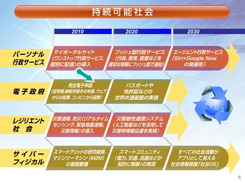 持続可能社会のロードマップ