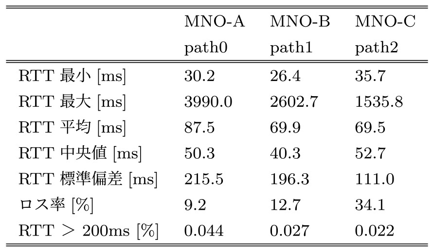 各回線のPingの統計 Ping statistics on each path.